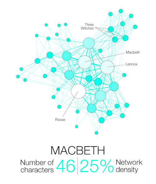 Visualisierung von Shakespeares "Macbeth" bon Martin Grandjean (http://www.martingrandjean.ch/network-visualization-shakespeare/)
