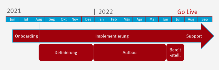 Zeitplan vom Onboarding im Juni 2021 bis zur Support-Phase September 2022; während der Implementierungsphase dazwischen: Definierung, Aufbau, Bereitstellung